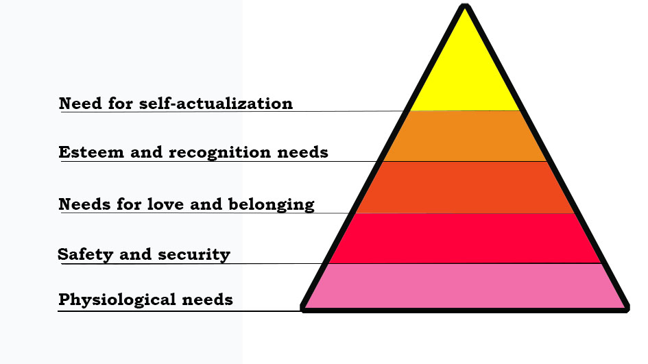 Maslow's hierachy of needs